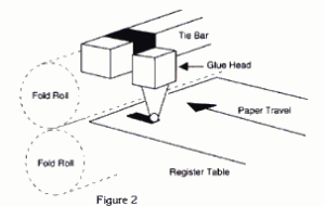 in-line glue systems